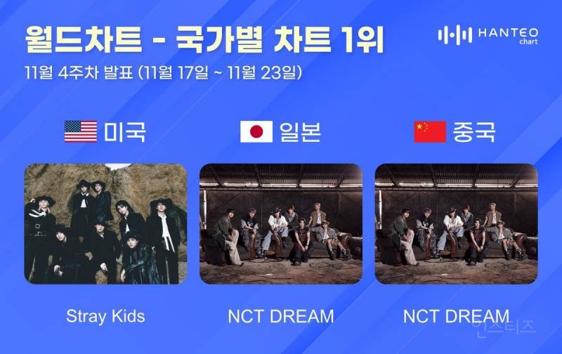 스트레이 키즈·엔시티 드림, 11월 4주 한터 국가별 차트 주인공 | 인스티즈