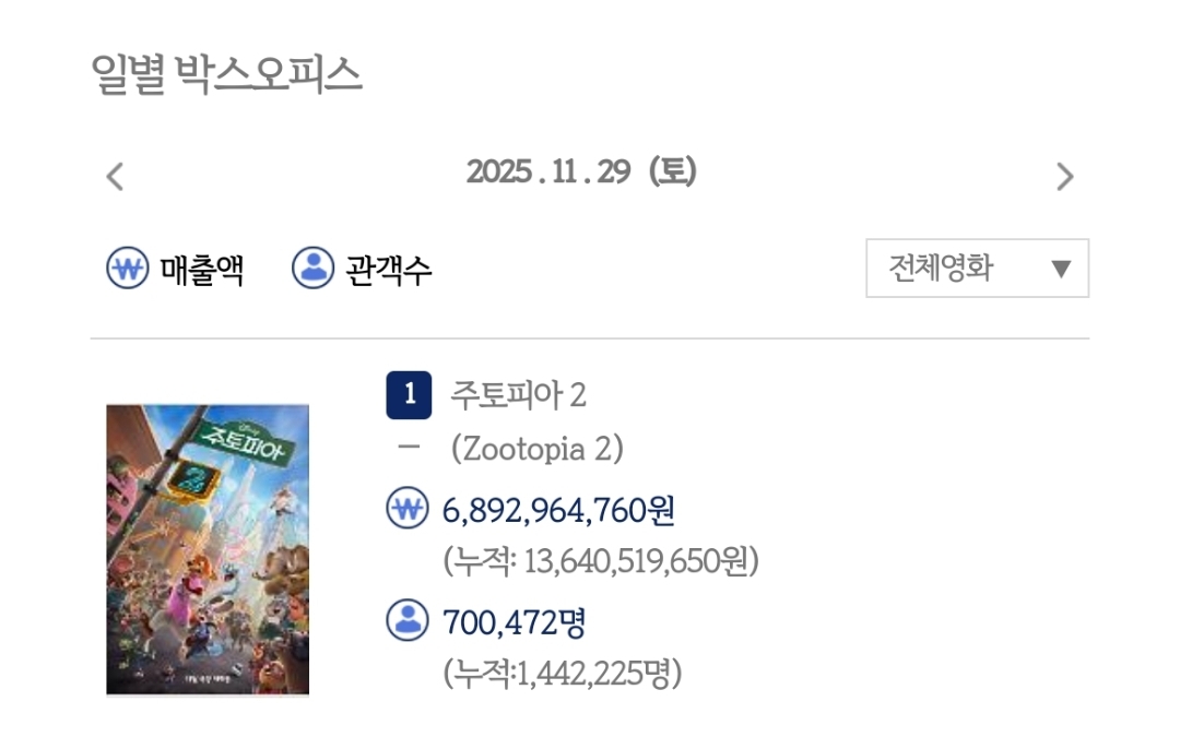 [잡담] 주토피아 토요일 70만 봤대 미쳤다 | 인스티즈
