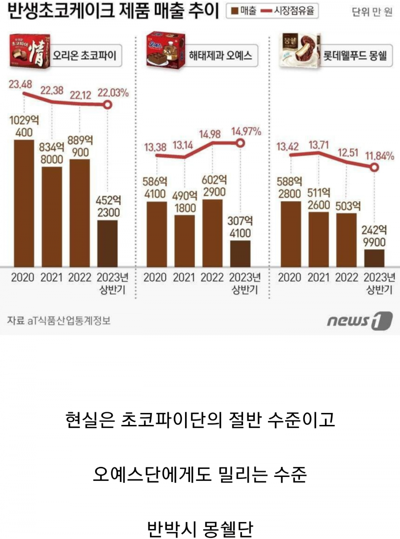 현재 온라인에서만 목소리 크다는 초코과자..JPG | 인스티즈