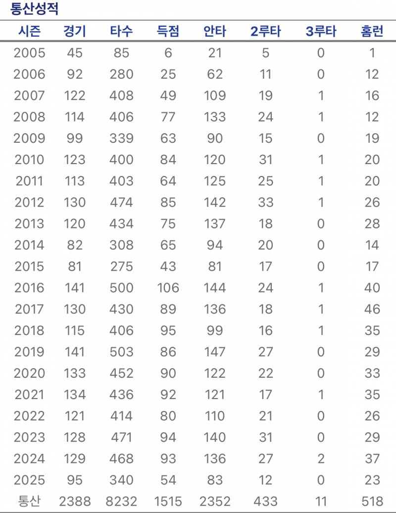 [잡담] 500홈런 500세이브 어떻게 하는지 궁금해서 기록 찾아봤는데 | 인스티즈