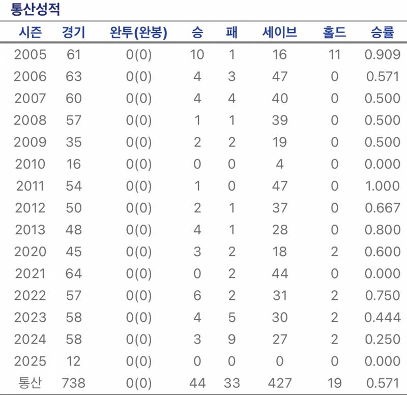[잡담] 500홈런 500세이브 어떻게 하는지 궁금해서 기록 찾아봤는데 | 인스티즈
