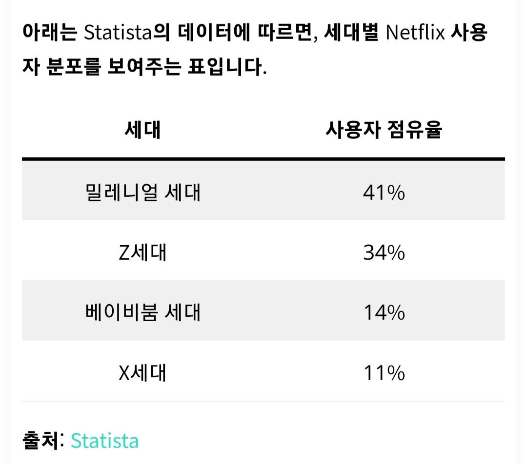 [정보/소식] 최신 넷플릭스 관련 통계들 | 인스티즈