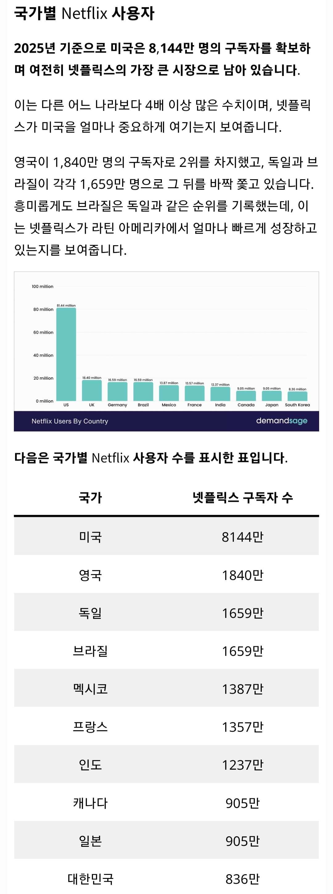 [정보/소식] 최신 넷플릭스 관련 통계들 | 인스티즈