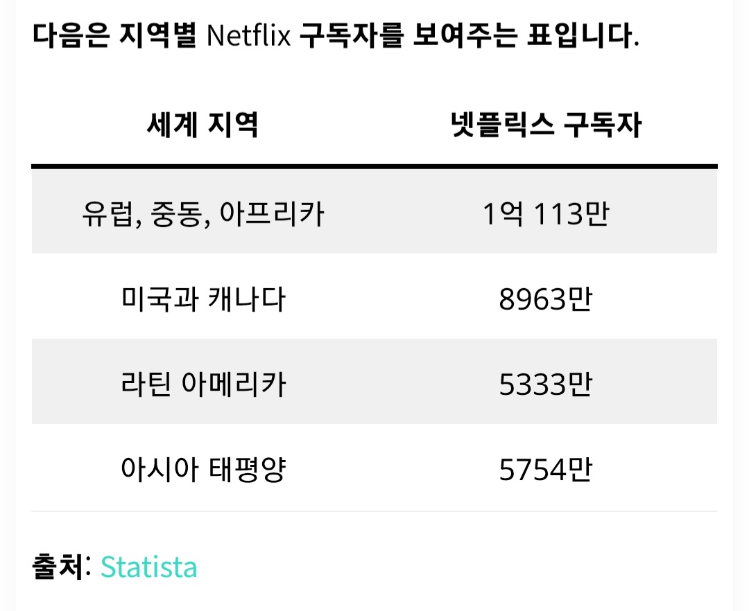 [정보/소식] 최신 넷플릭스 관련 통계들 | 인스티즈