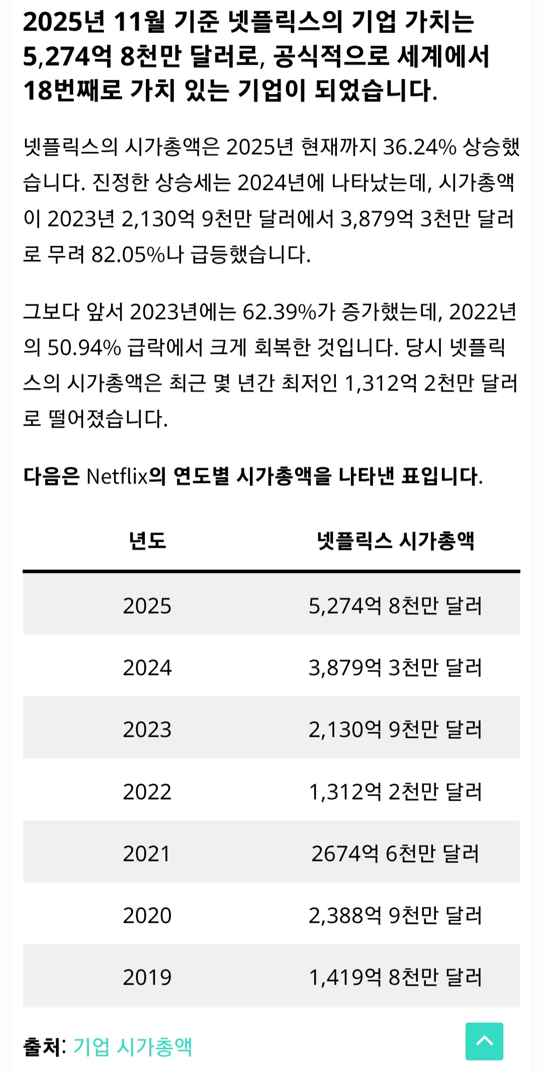 [정보/소식] 최신 넷플릭스 관련 통계들 | 인스티즈