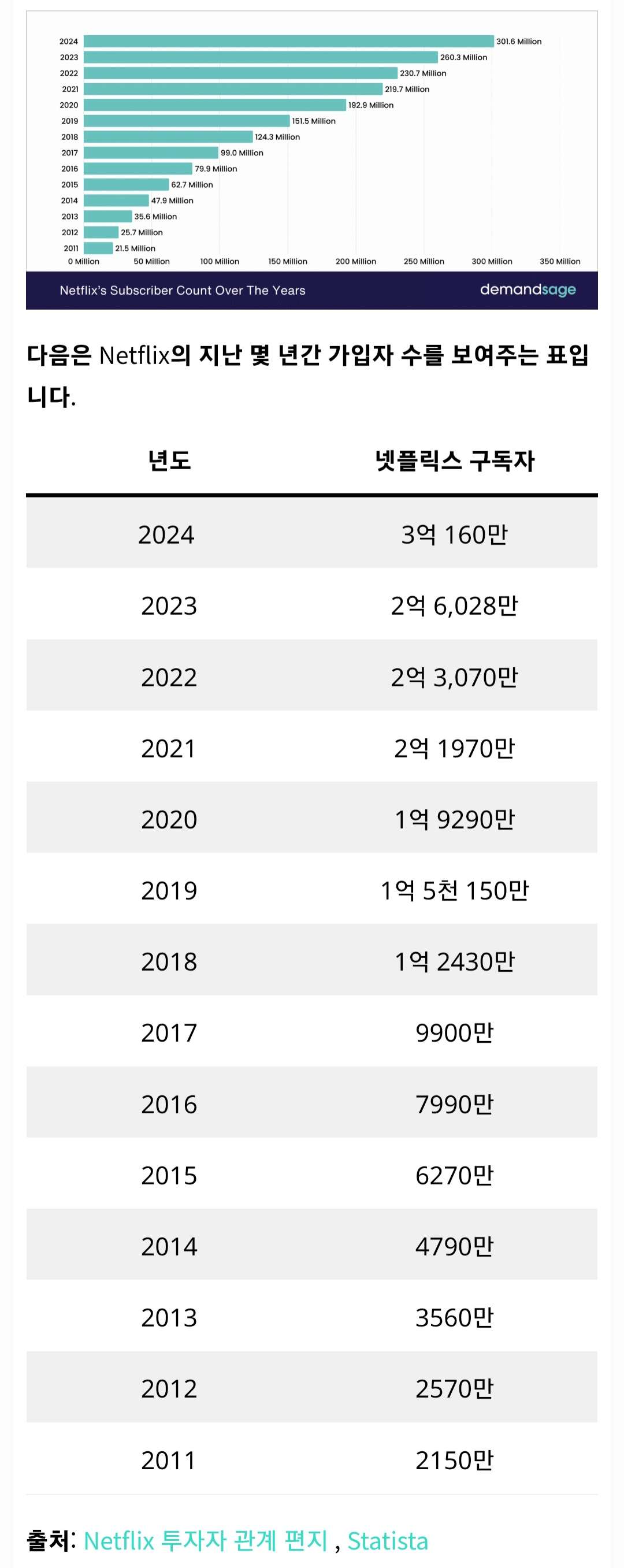 [정보/소식] 최신 넷플릭스 관련 통계들 | 인스티즈
