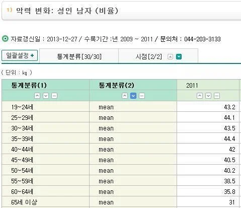 우리나라 남녀 평균 악력 차이 | 인스티즈