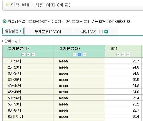 우리나라 남녀 평균 악력 차이 | 인스티즈