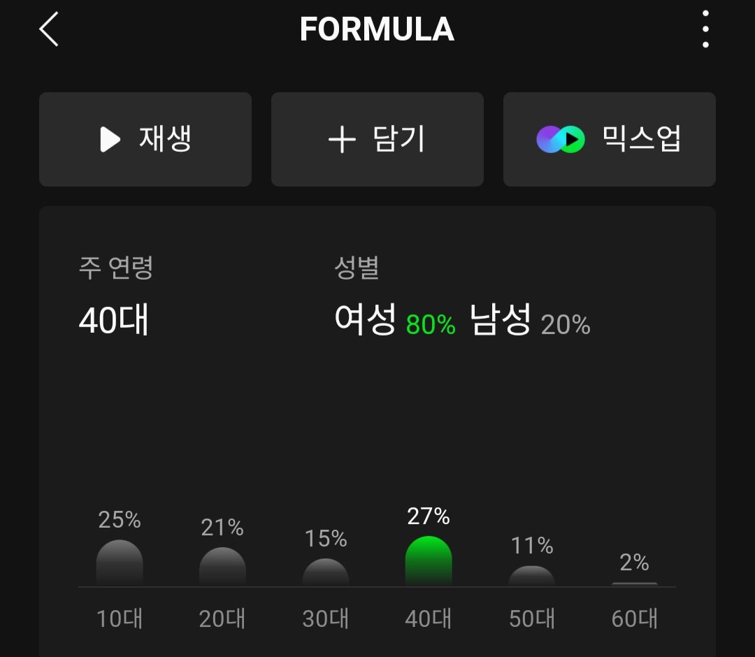 [잡담] 알디원 멜론 연령대 엄총 다양하네 | 인스티즈