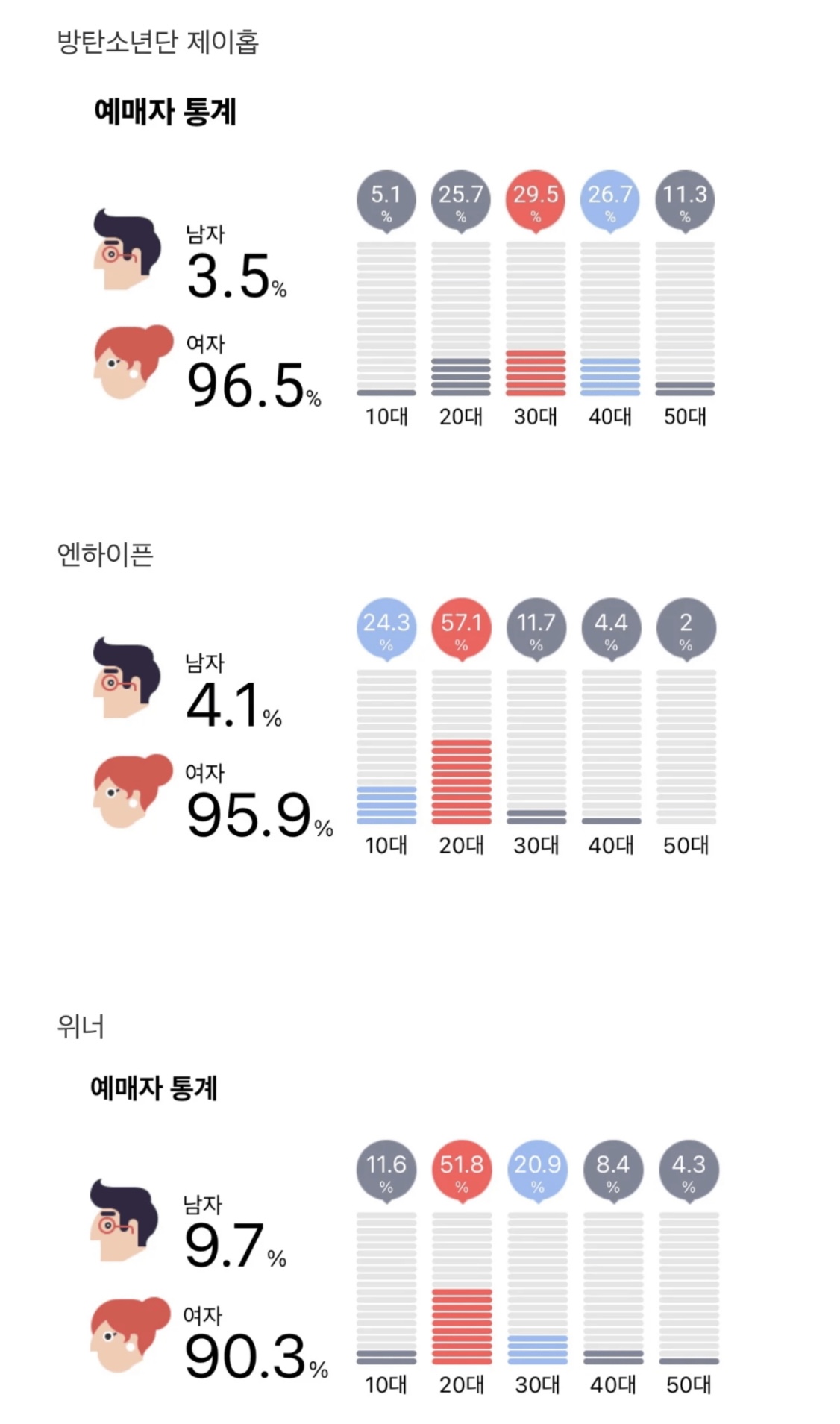 [잡담] 남돌 최근 콘서트 연령, 성비 (의외주의) | 인스티즈