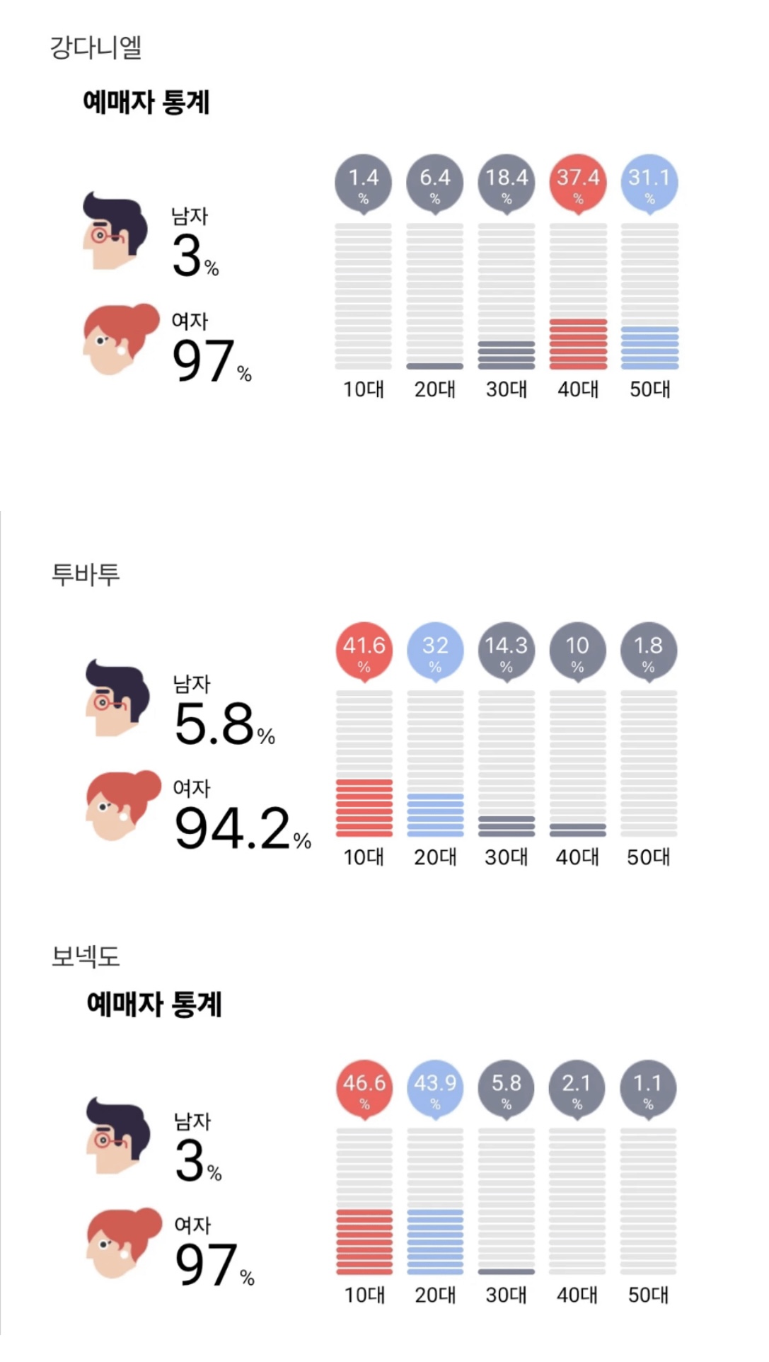 [잡담] 남돌 최근 콘서트 연령, 성비 (의외주의) | 인스티즈