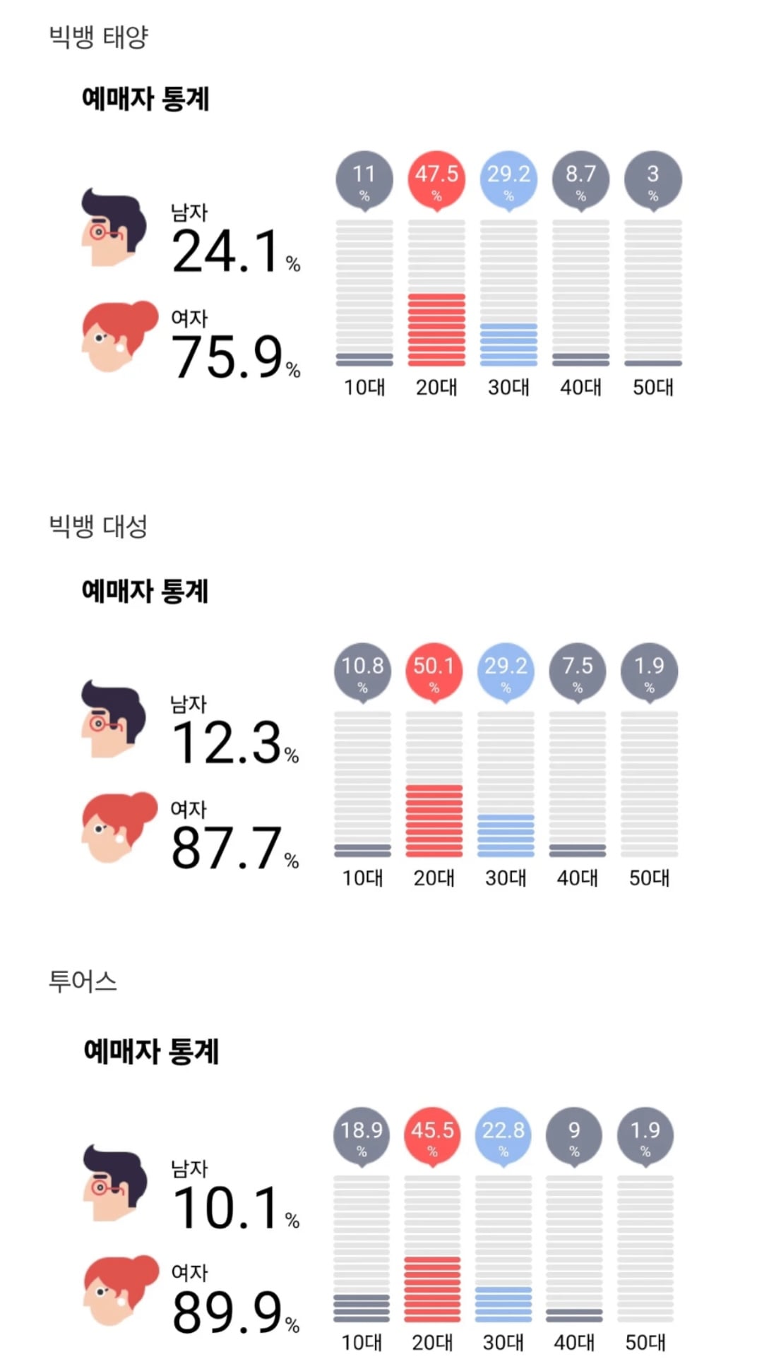[잡담] 남돌 최근 콘서트 연령, 성비 (의외주의) | 인스티즈