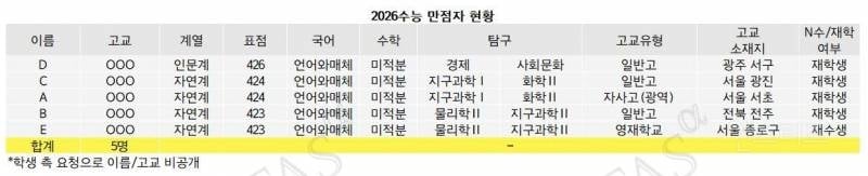 2026 수능 만점자 5명.jpg | 인스티즈