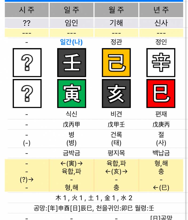 [잡담] 사주 잘알 있어?? 구성이 이러면 둘 사주 비슷한거임?? | 인스티즈