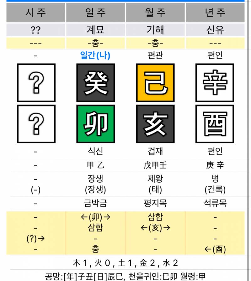 [잡담] 사주 잘알 있어?? 구성이 이러면 둘 사주 비슷한거임?? | 인스티즈