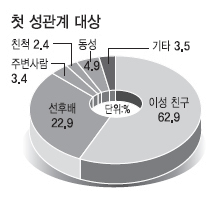 [잡담] 첫 성관계대상 친척뭐임.....?? | 인스티즈
