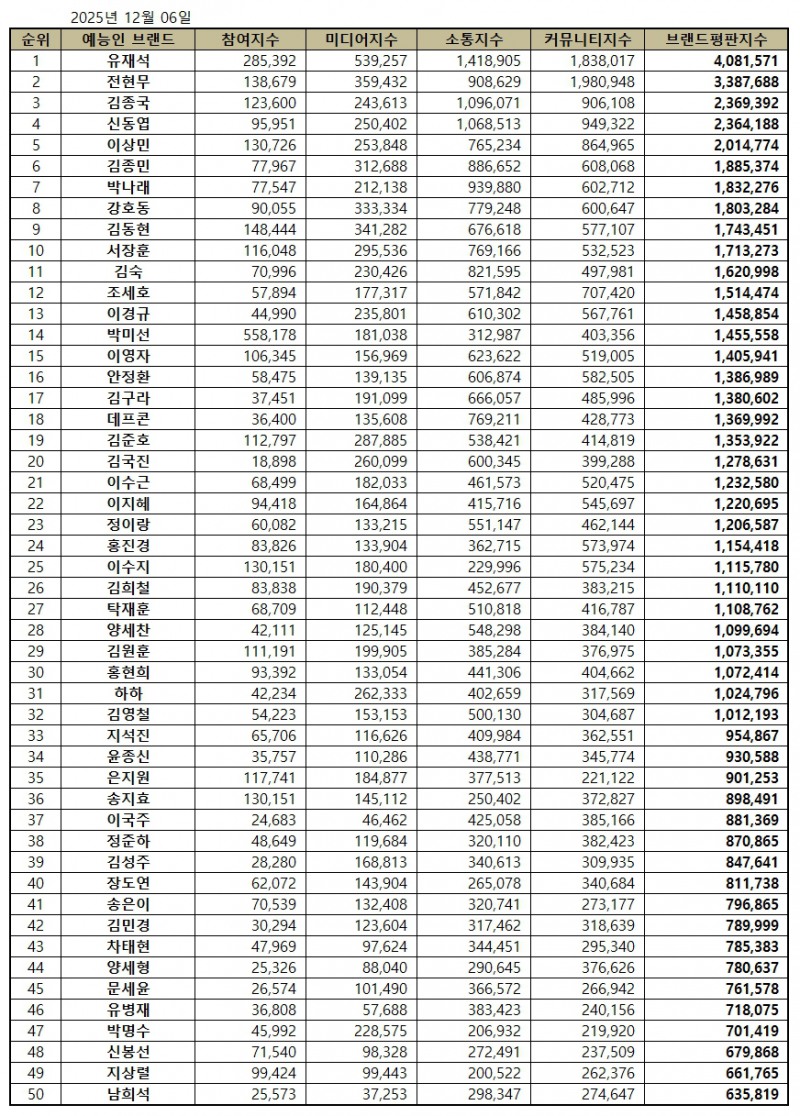 [정보/소식] 오늘 올라온 예능방송인 브랜드평판 2025년 12월 1위 유재석 | 인스티즈