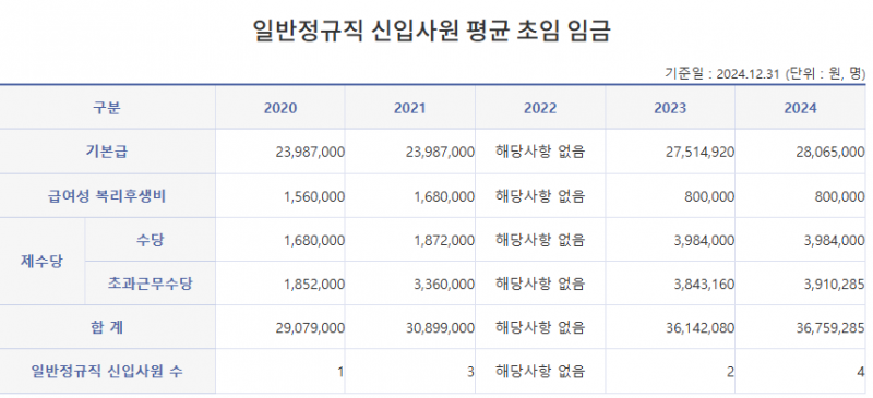 [잡담] 익들아 연봉 이것 좀 봐줘...! 어떻게 보는건지 잘 모르겠어 | 인스티즈