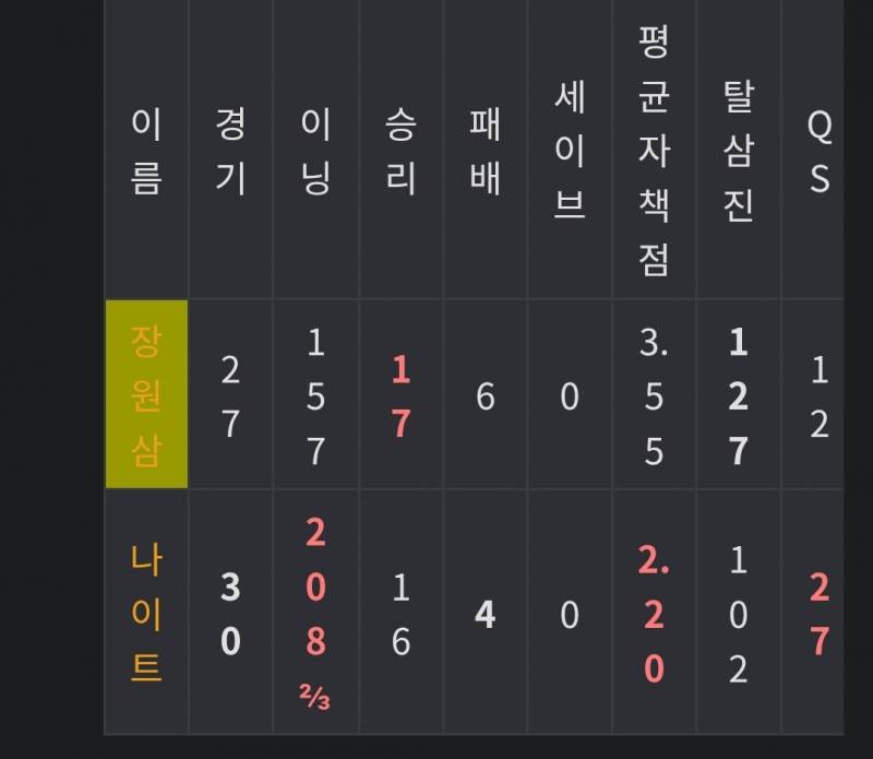[잡담] 그래도 아직까지 내기준 역대급 골글 투표는 | 인스티즈