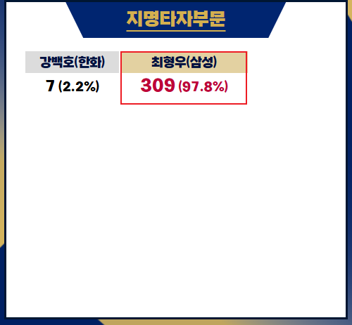 [정보/소식] 2025 골든글러브 지명타자부문 투표결과 | 인스티즈