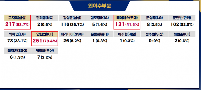 [정보/소식] 2025 골든글러브 외야수부문 투표결과 | 인스티즈