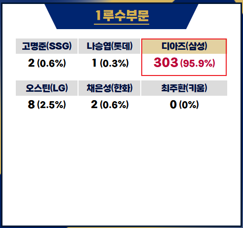 [정보/소식] 2025 골든글러브 1루수부문 투표결과 | 인스티즈