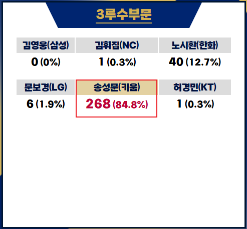 [정보/소식] 2025 골든글러브 3루수부문 투표결과 | 인스티즈
