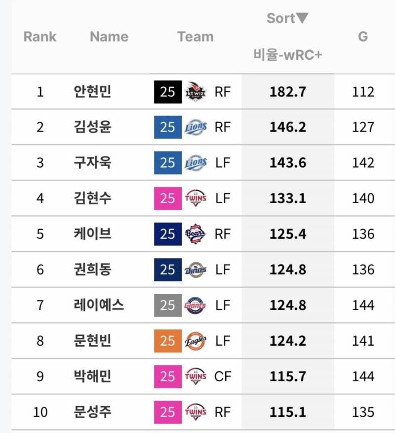 [잡담] 외야수 순위 | 인스티즈