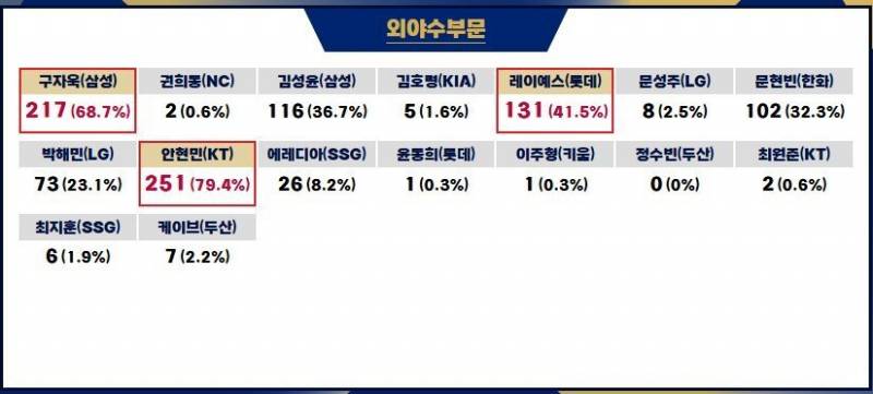 [잡담] 외야수 순위 | 인스티즈