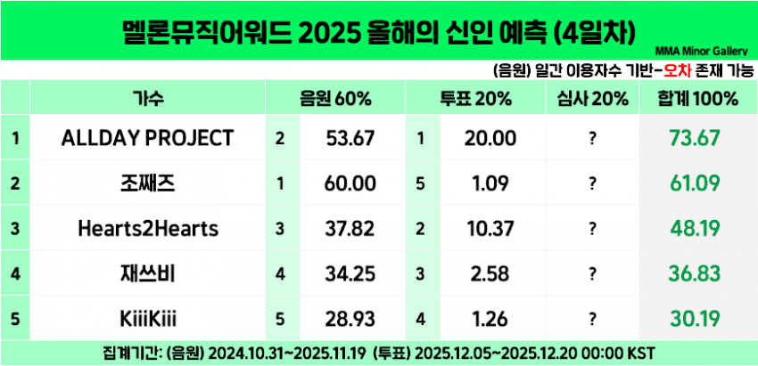 [정보/소식] 멜뮤 4일차 투표 합산 예측표 떴다 | 인스티즈