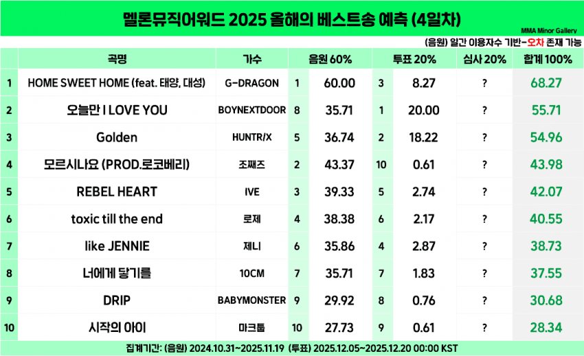 [정보/소식] 멜뮤 4일차 투표 합산 예측표 떴다 | 인스티즈