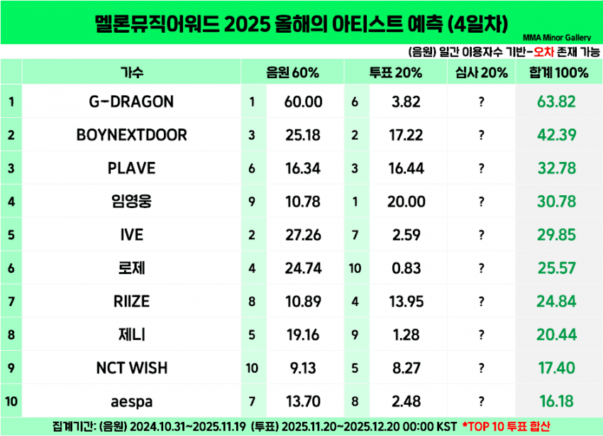 [정보/소식] 멜뮤 4일차 투표 합산 예측표 떴다 | 인스티즈