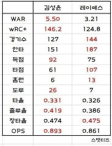 [잡담] 풀출장해서 안타 더 많이 친거 이거 말고는 클래식 스탯도 비슷함 | 인스티즈