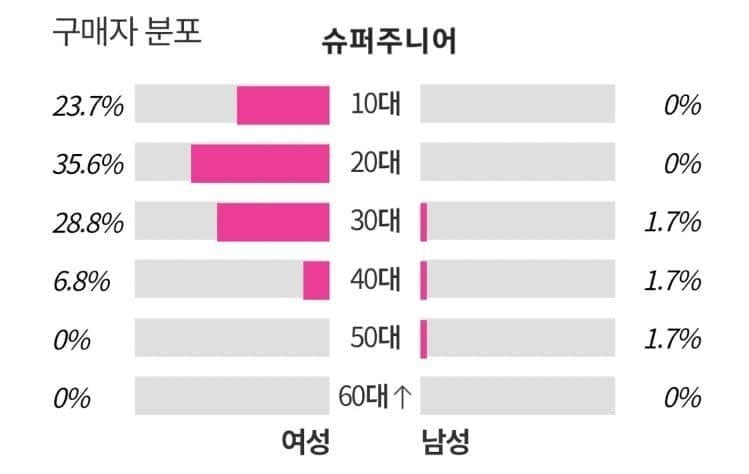 [잡담] 타싸에서 본건데 슈주팬덤 연령대 ㄹㅇ 신기하다 | 인스티즈