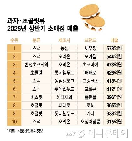 [잡담] 올해 상반기에 국내에서 많이 팔린 과자 초콜릿 순위랭 | 인스티즈