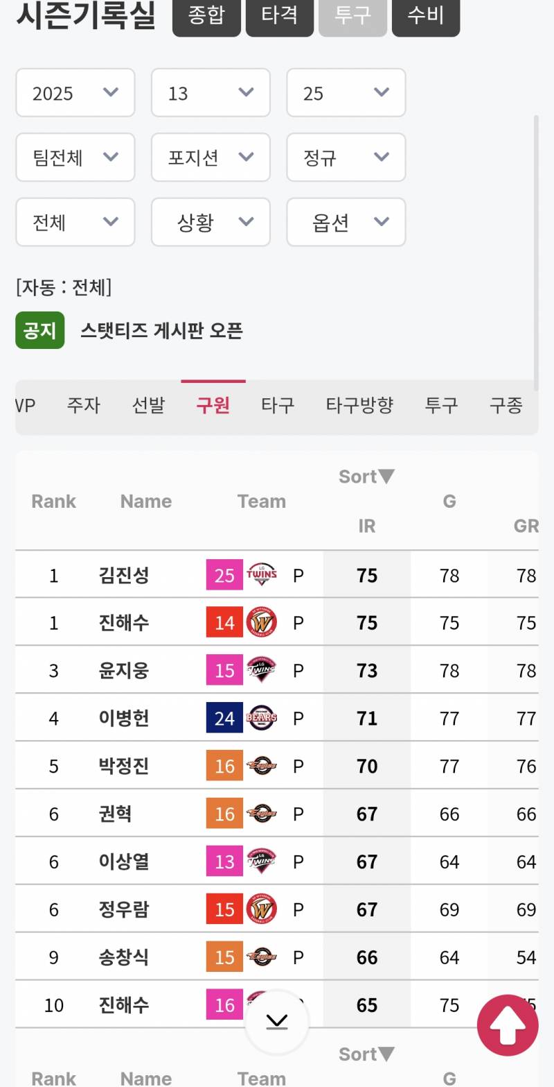 [잡담] 스탯티즈 뒤적거리다 발견한 올해의 기록 | 인스티즈