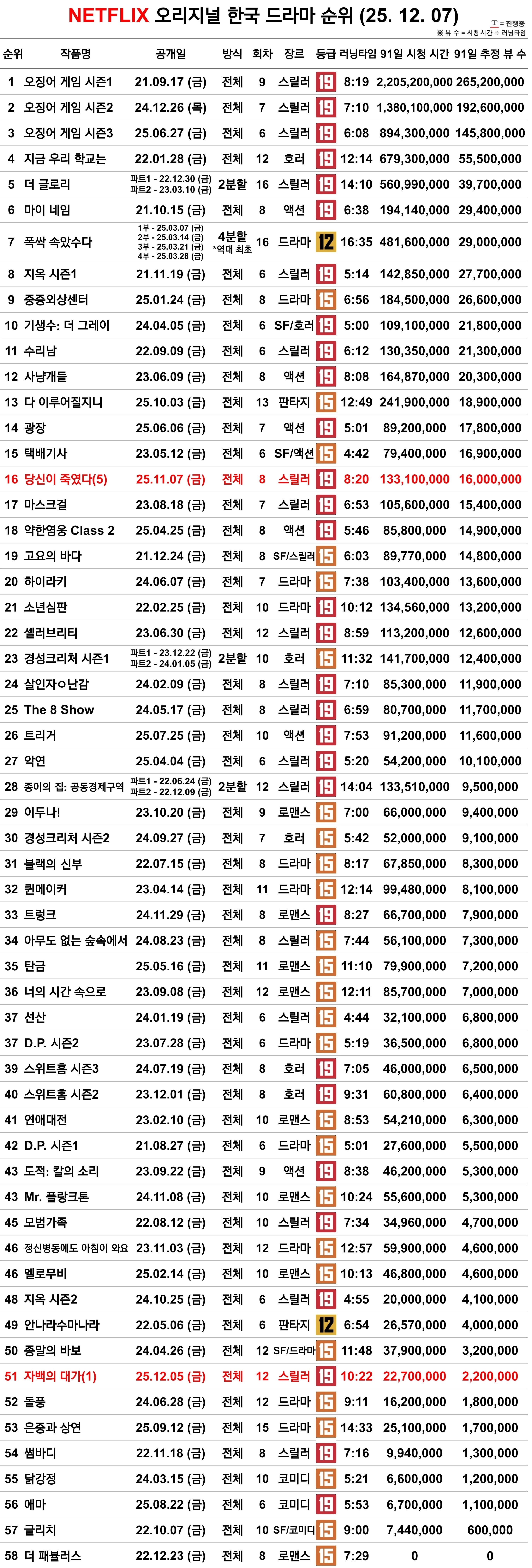 [정보/소식] 12.07 넷플릭스 오리지널 드라마 인기순위 업데이트 | 인스티즈