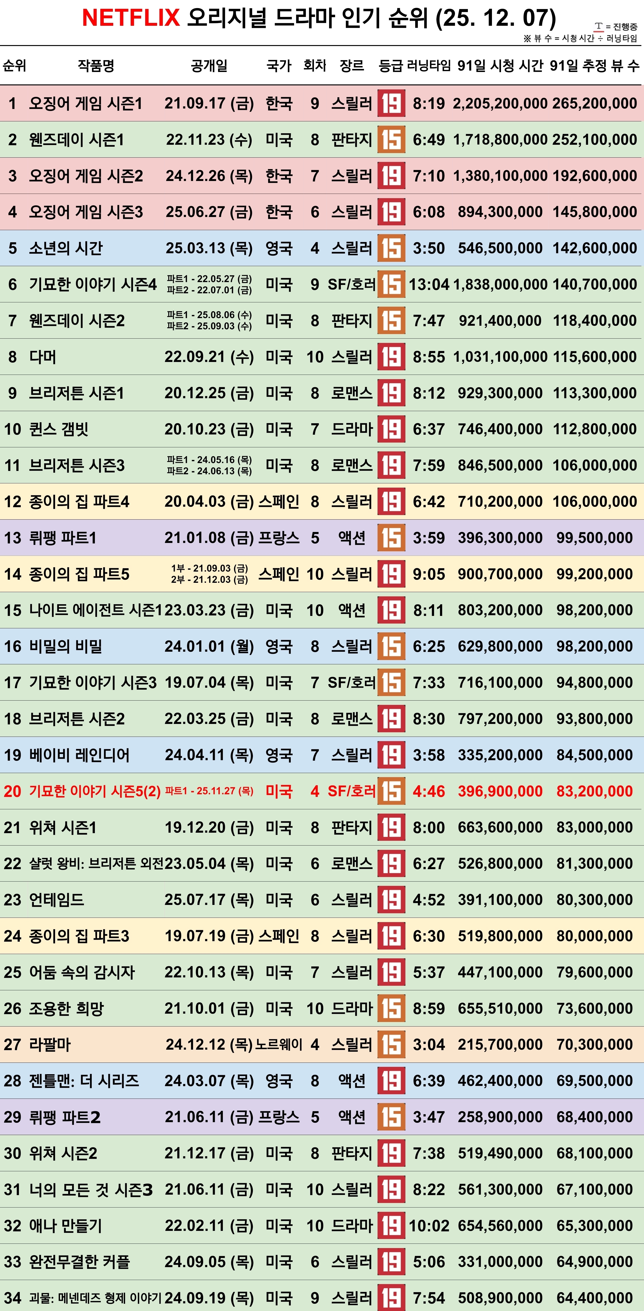 [정보/소식] 12.07 넷플릭스 오리지널 드라마 인기순위 업데이트 | 인스티즈