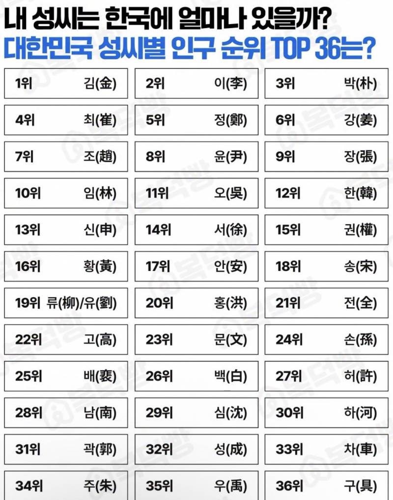 [잡담] 익들 성씨 여기서 몇위야? | 인스티즈