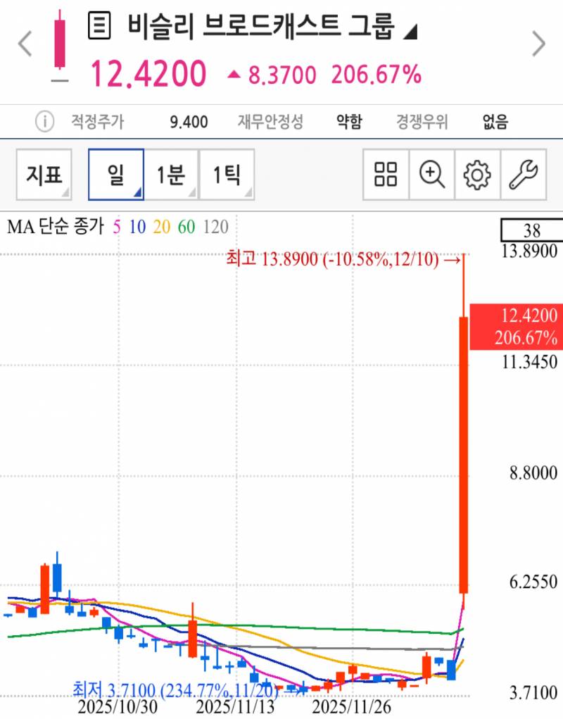 [잡담] 주식구경하는데 이게 뭐지 ㅋㅋㅋ | 인스티즈
