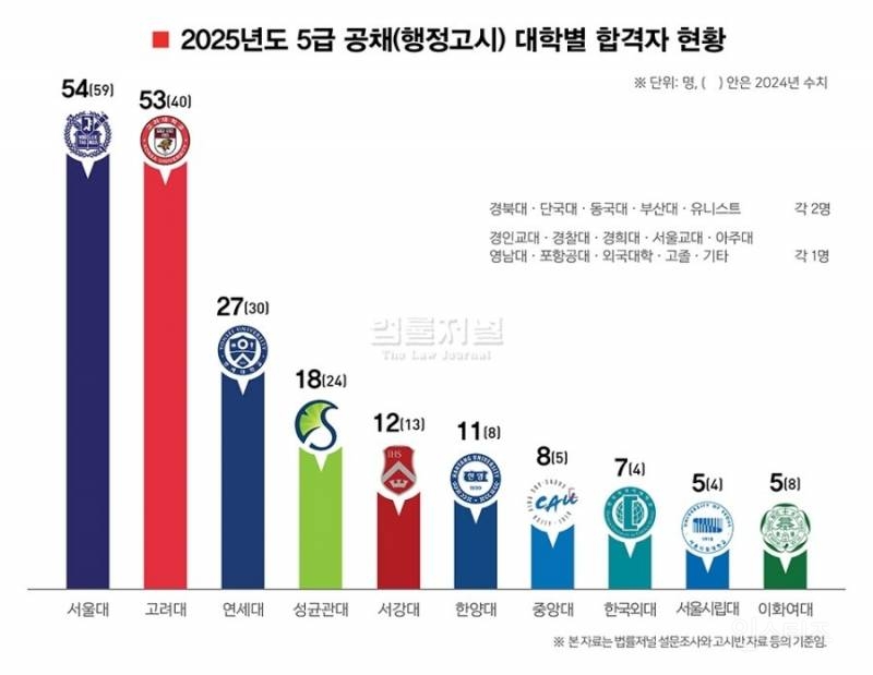 2025년 5급 행시 대학별 합격자수.jpg | 인스티즈