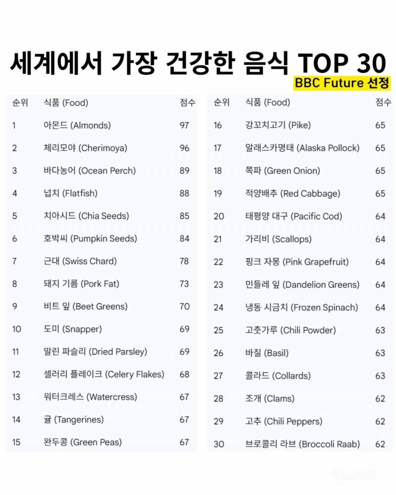 세계에서 가장 건강한 음식 TOP 30 | 인스티즈