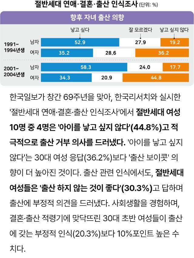 [잡담] 와 애 낳고싶다는 비율 확실히 낮긴하다 | 인스티즈