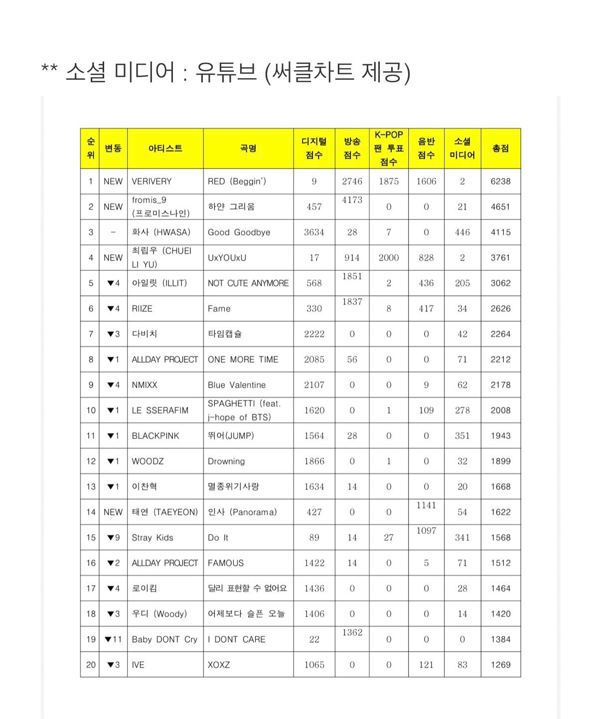 [정보/소식] 오늘 뮤뱅 1위 베리베리 | 인스티즈