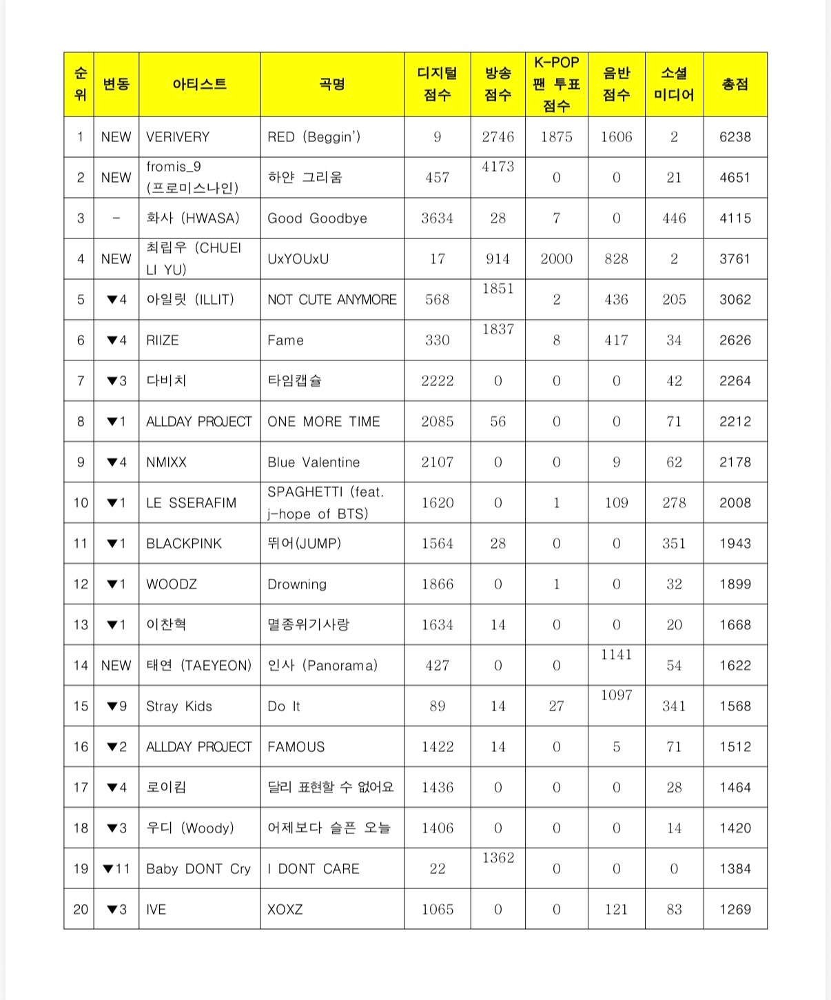 [정보/소식] 뮤직뱅크 12월 2주 1위 베리베리 | 인스티즈