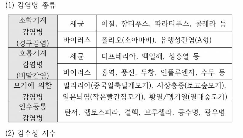[잡담] 공중보건학 이런거 어떻게 외워야돼 무지성 암기야? | 인스티즈