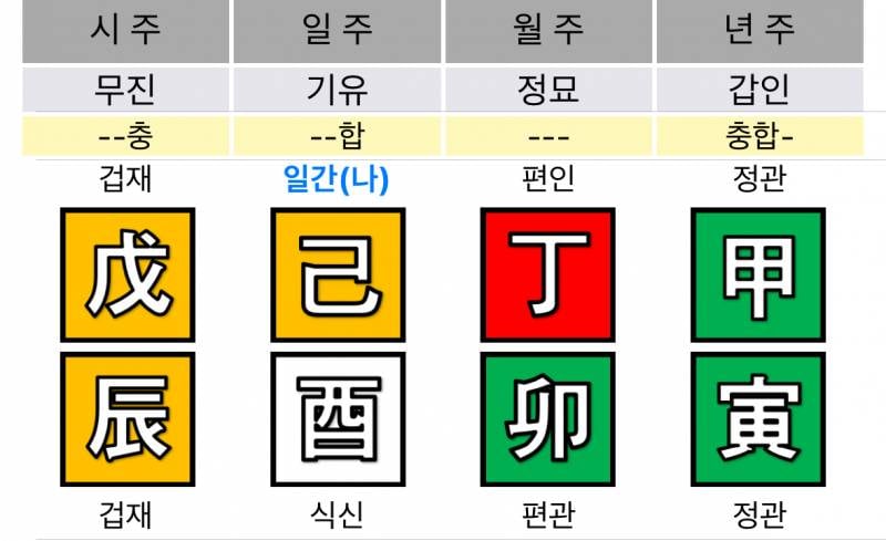 [잡담] 익인이들이 좋아하는 사주에 도화살 홍염살 화개살 보는방법 알려줌 | 인스티즈