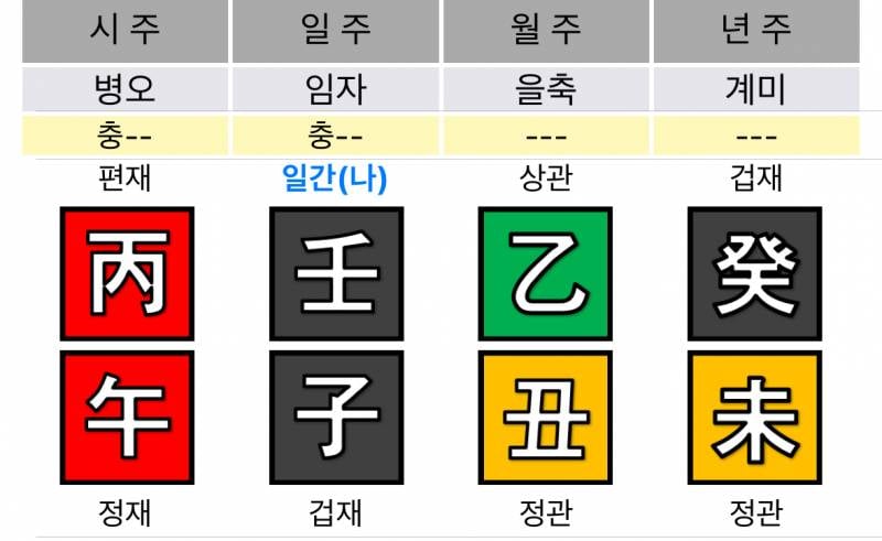 [잡담] 익인이들이 좋아하는 사주에 도화살 홍염살 화개살 보는방법 알려줌 | 인스티즈