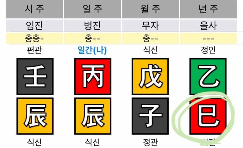 [잡담] 익인이들이 좋아하는 사주에 도화살 홍염살 화개살 보는방법 알려줌 | 인스티즈