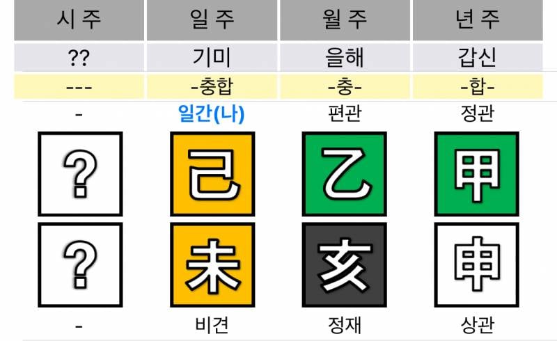 [잡담] 익인이들이 좋아하는 사주에 도화살 홍염살 화개살 보는방법 알려줌 | 인스티즈